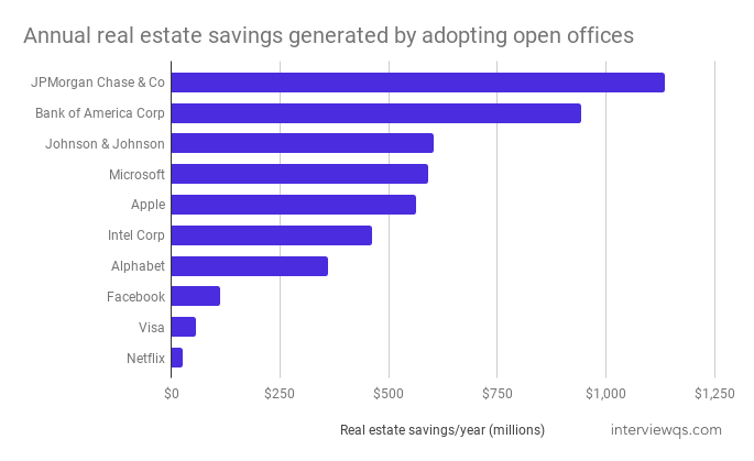 annual real estate savings