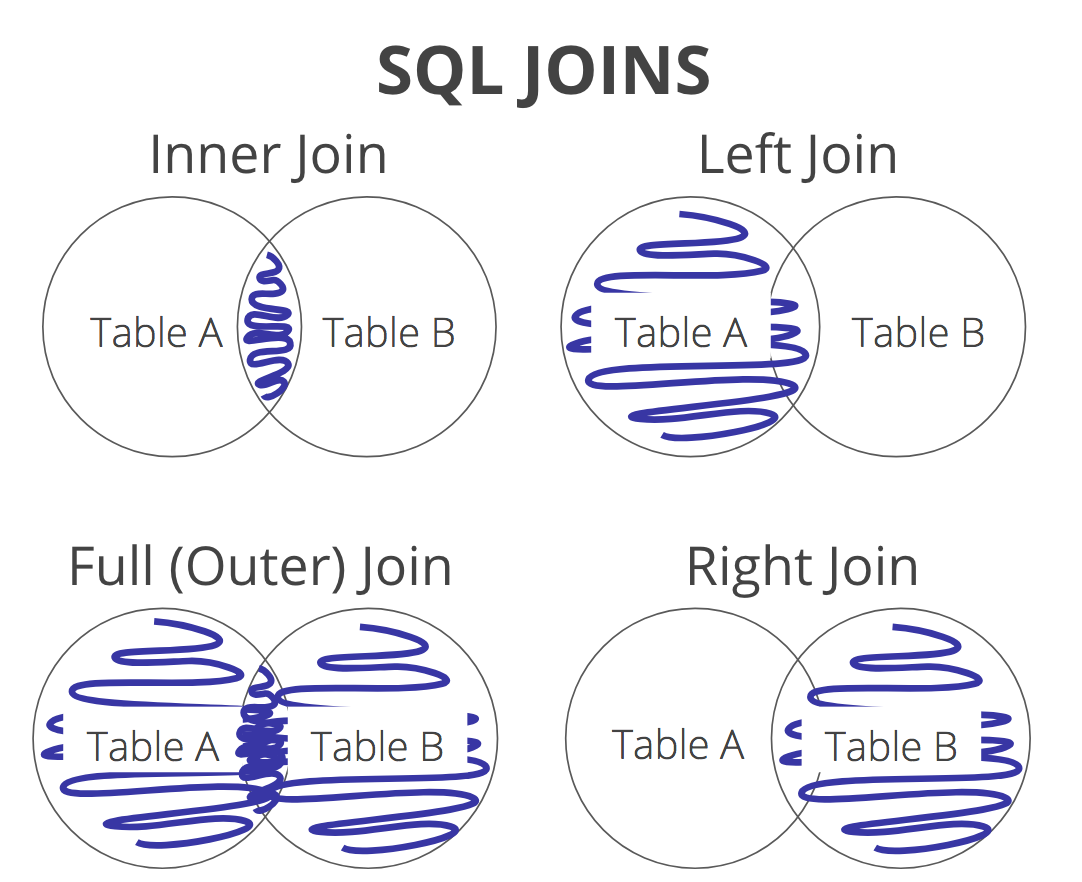 Join SQL. Виды join. Join SQL SQL. Join SQL синтаксис. Sql несколько join