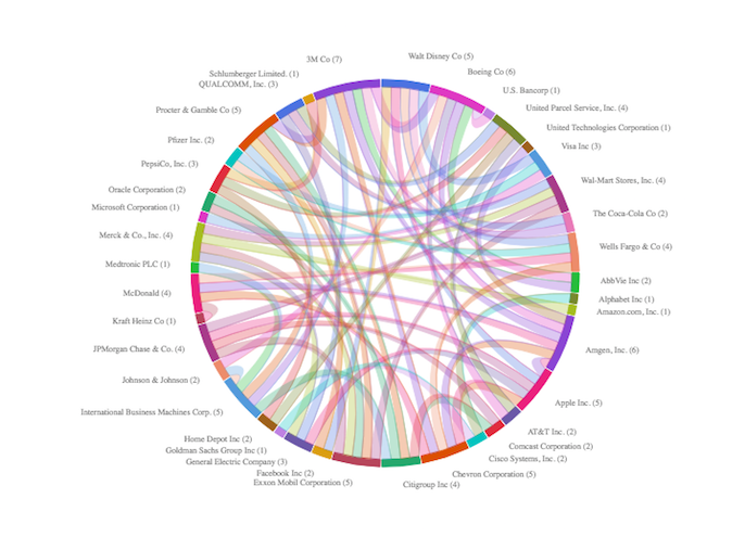 Interconnectedness of companies through shared board members