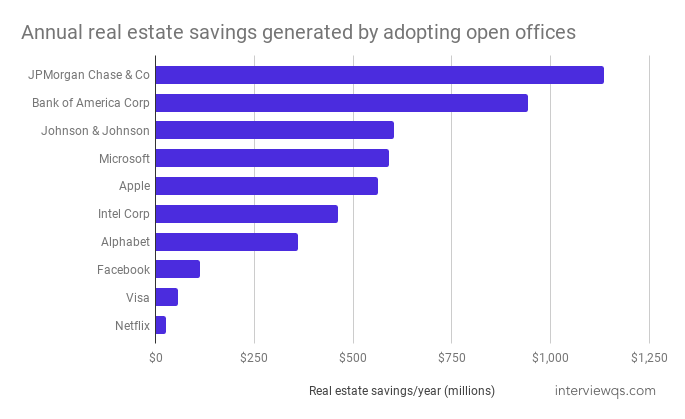 Why offices are becoming more 'open'