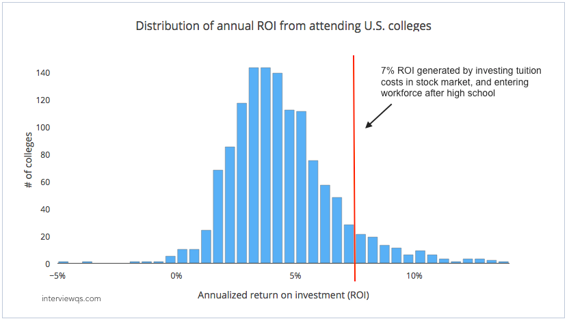 On average, foregoing college in favor of entering the workforce + investing tuition costs nets higher returns