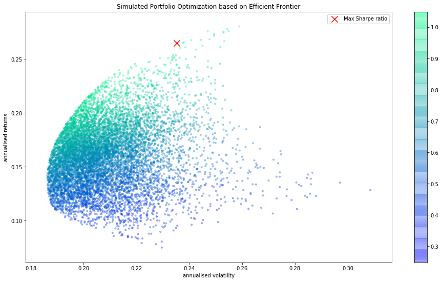 Simulating Thousands of Random Portfolios to Illustrate the Efficient Frontier using Python