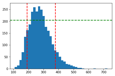 Simulating Future Stock Prices using Monte Carlo Methods in Python