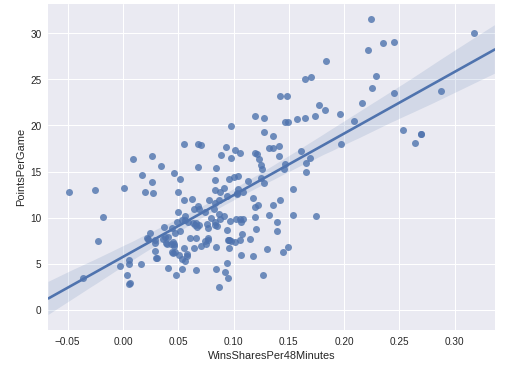 Introduction to Linear Regression using Python