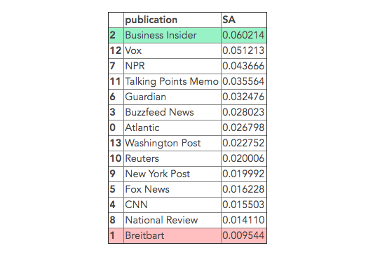 Which news publications have the most positive headlines? (simple sentiment analysis with Textblob)