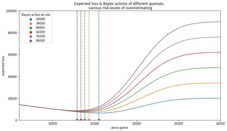 Bayesian Analysis of The Price is Right Showcase