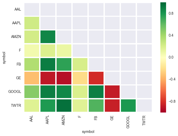  Correlating stock returns using Python