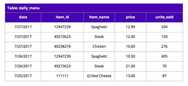 SQL 101 - SELECT, FROM, WHERE Clauses