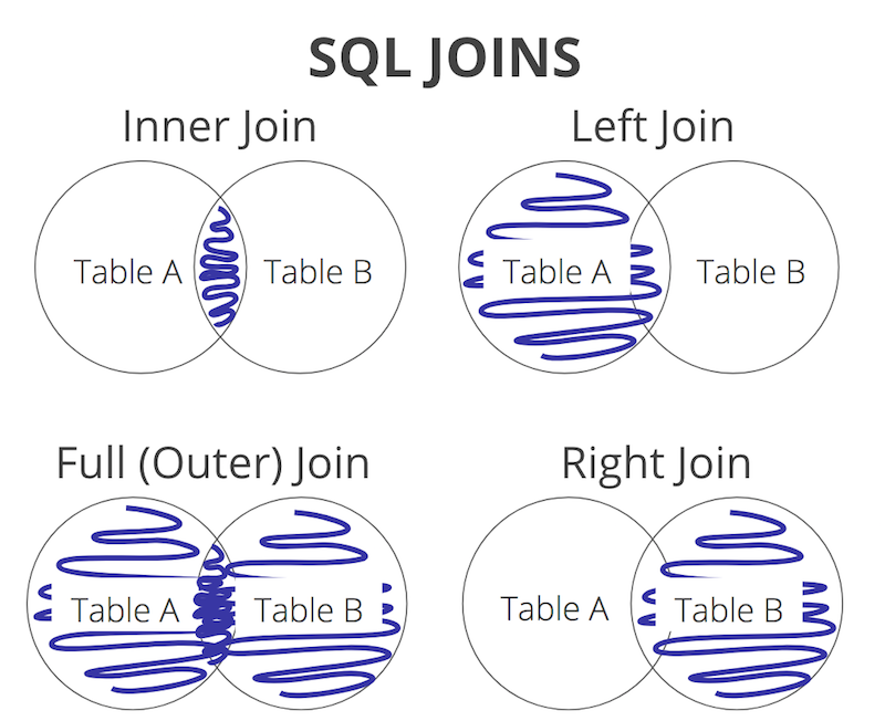 SQL Joins