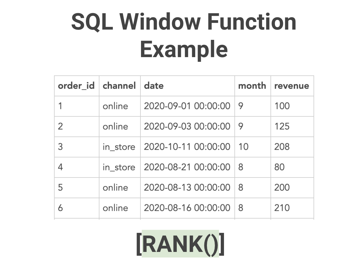 SQL Window Function Example Interview Question - RANK()