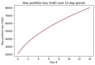 Calculating Value at Risk (VaR) of a Stock Portfolio using Python