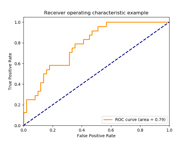 ROC Curve - 1